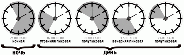Тарифные зоны суток, применяемые в отношении населения