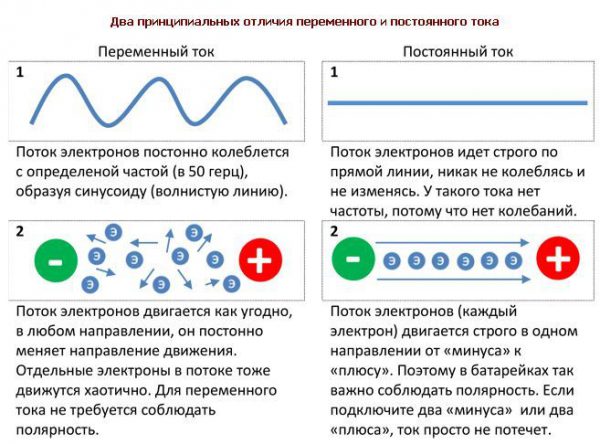 Отличия постоянного и переменного тока