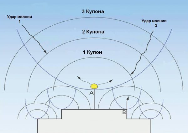 Принцип действия активного молниеприемника ERITECH DYNASPHERE