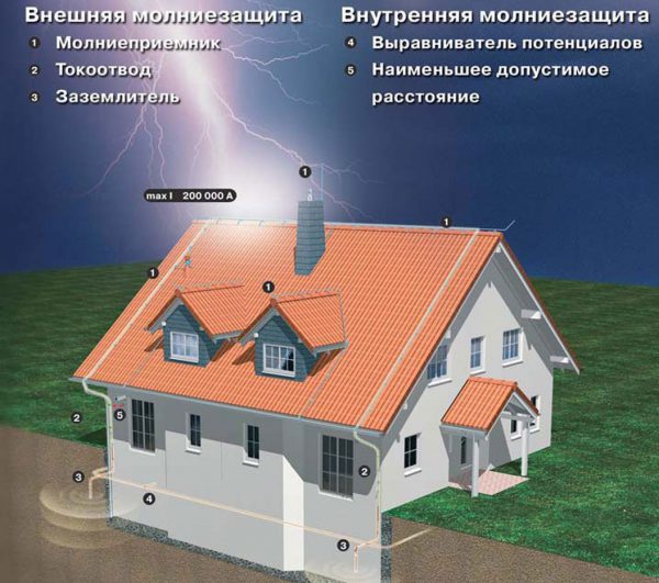 Внутренняя и внешняя молниезащита