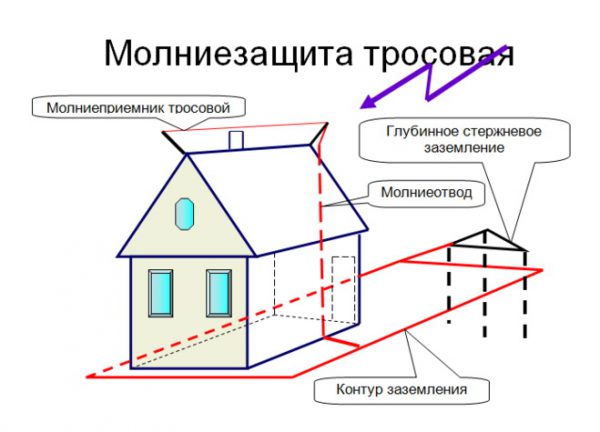 Схема установки тросового молниеприемника