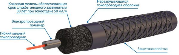 Устройство анодного заземлителя