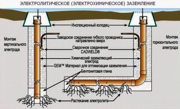 Принцип работы электрохимического заземления