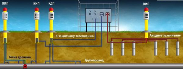 Защита трубопровода от коррозии с помощью анодного заземления