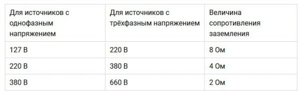Данные результатов испытания заземлительного устройства