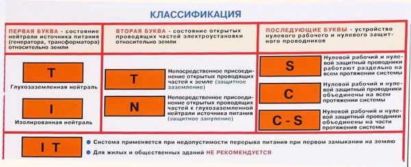 Маркировка элементов систем заземления