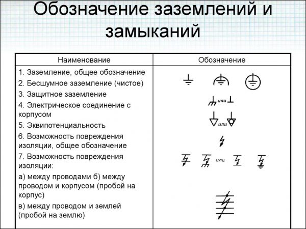 Обозначение заземлений и замыканий на чертежах