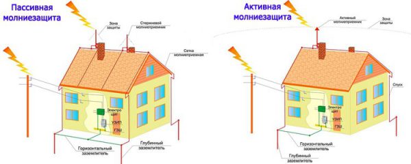 Пассивная и активная молниезащита дома