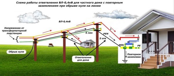 Повторное заземление опор воздушных линий электропередач 