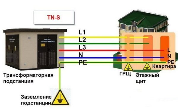Повторное заземление по схеме ТN-S