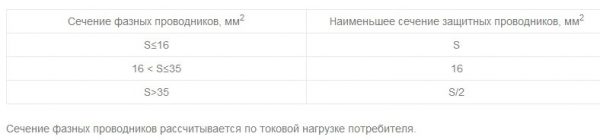 Таблица для выбора сечения проводника для заземления