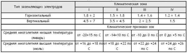 Сезонные коэффициенты сопротивления почвы для различных климатических зон