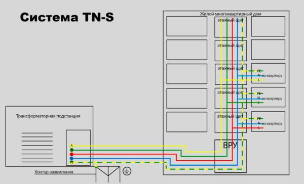 Заземление многоквартирного дома по схеме TN-S