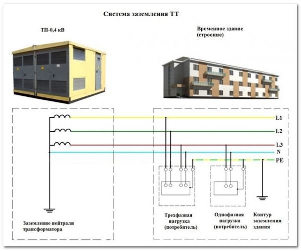 Заземление многоквартирного дома по схеме ТТ