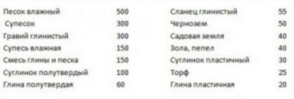 Коэффициенты сопротивления для грунтов различного типа