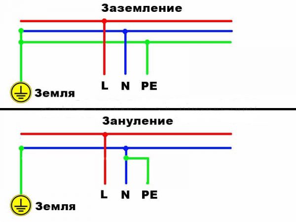Разница между заземлением и занулением