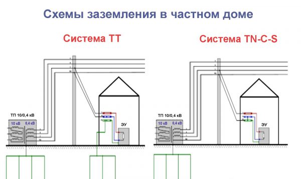 Основные схемы заземления для дачного дома