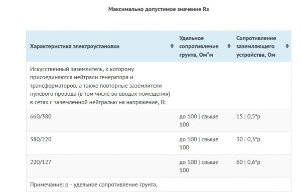 Таблица показателей сопротивления току растекания