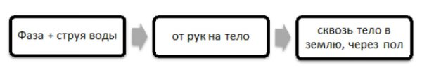 Порядок прохождения тока при пробое фазы на корпус устройства