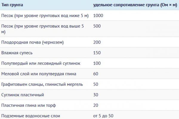 Показатели сопротивления различных типов грунта