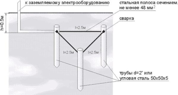 Устройство контура заземления в частном доме