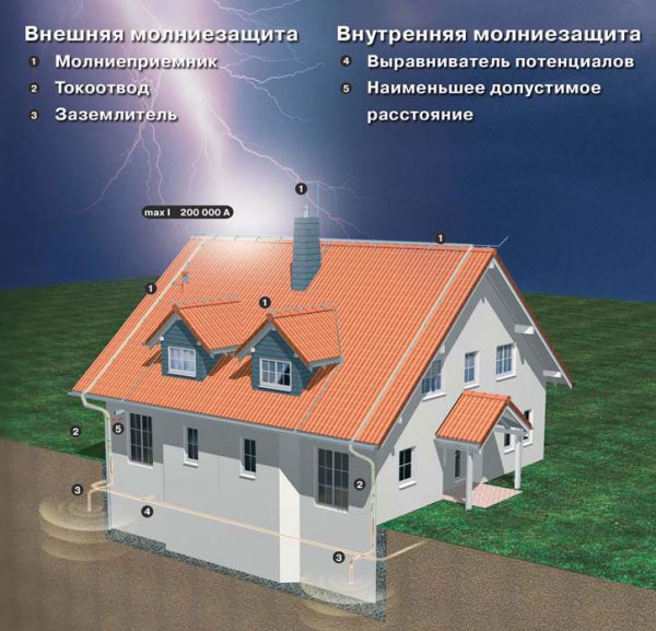 Внутренняя и внешняя молниезащита частного дома