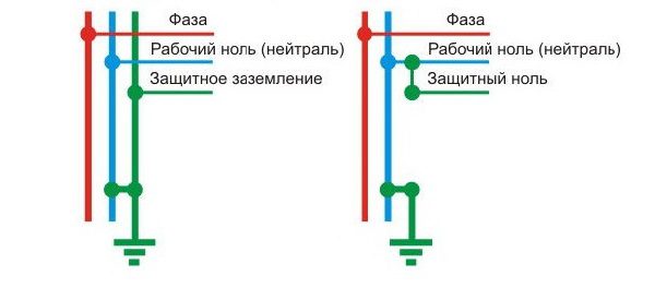 Разница между защитным нулем и заземлением