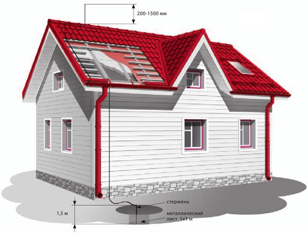 Устройство заземления кровли из металлочерепицы