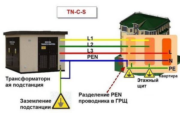 Организация заземления по схеме TN-C-S