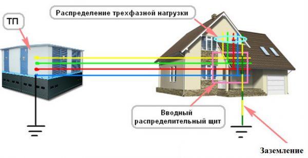 Заземление по схеме ТТ в частном доме