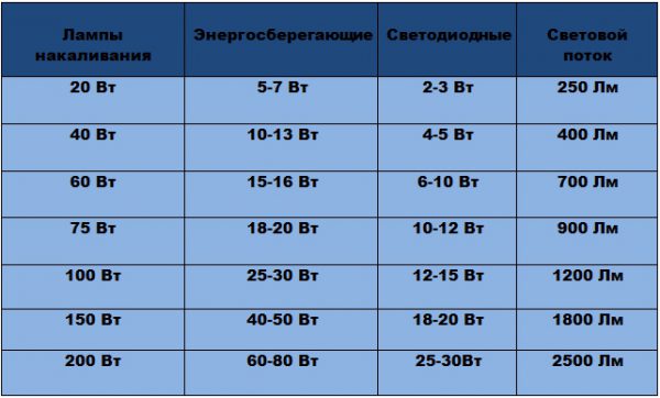 Сравнение параметров энергосберегающих и LED-ламп