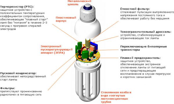 Строение люминесцентной лампы