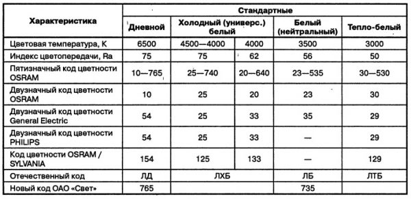 Таблица индексов цветопередачи люминесцентных ламп