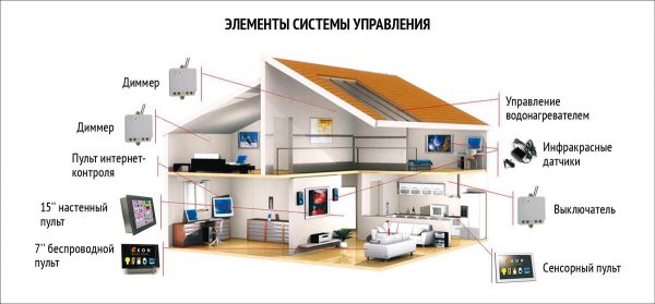 Элементы системы управления Умного дома