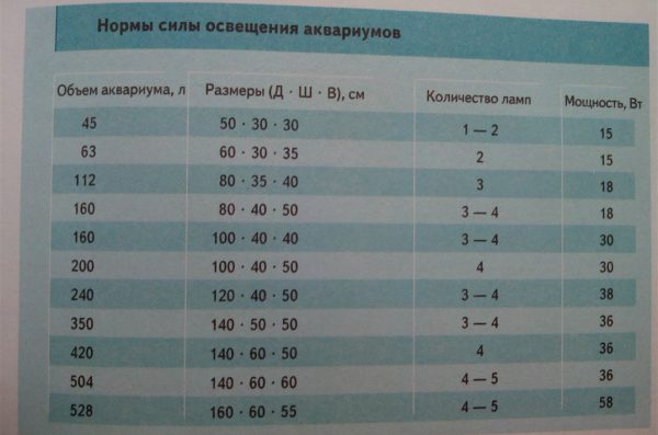 Нормативы освещения аквариумов по объему