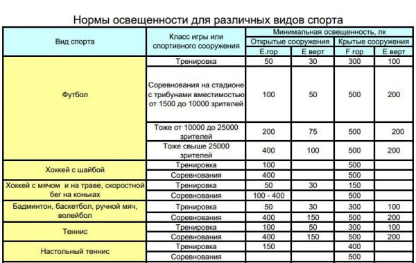 Нормы освещенности для различных видов спорта