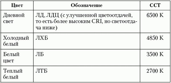 Российские обозначения цветопередачи ламп