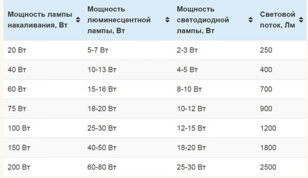 Соотношение мощности к световому потоку для различных видов ламп