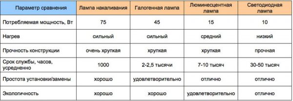 Сравнительные характеристики различных источников света