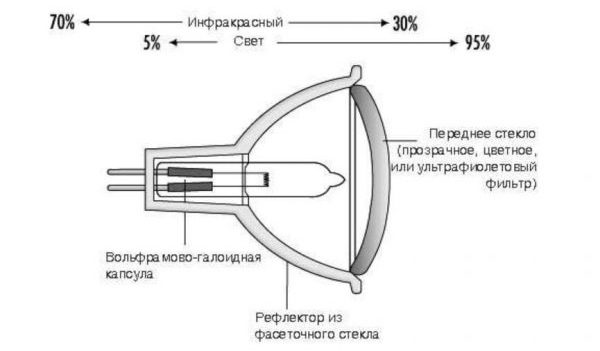 Устройство галогеновой лампы с алюминиевым рефлектором