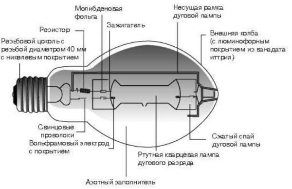 Конструкция дуговой ртутной лампы