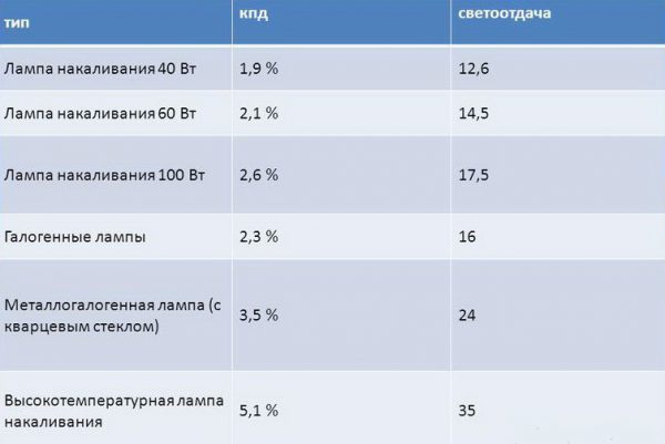 Характеристики различных типов ламп накаливания