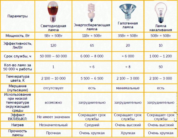 Сравнение различных типов ламп
