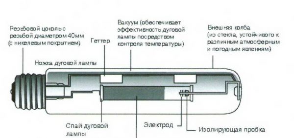 Конструкция натриевой лампы высокого давления