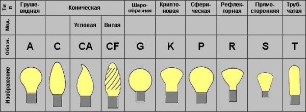 Маркировка по форме плафона лампочек