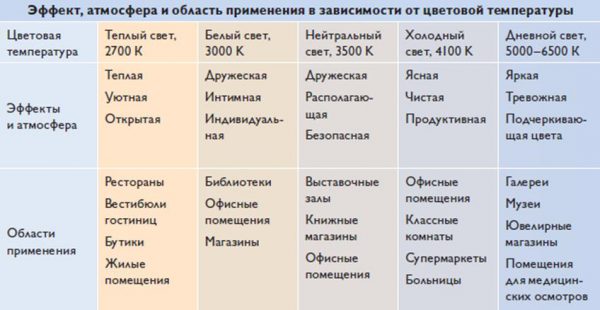 Область применения ламп в зависимости от цветовой температуры