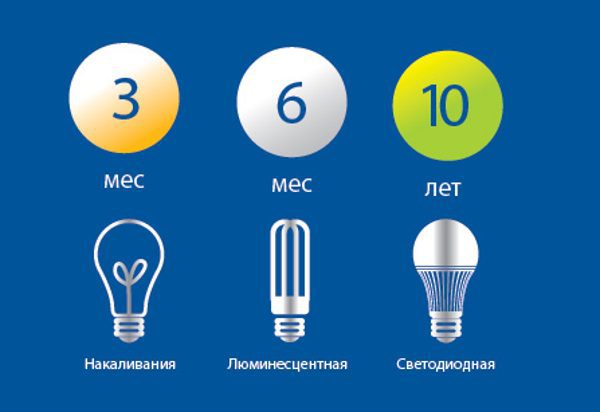 Сравнение сроков службы электрических лампочек