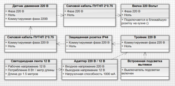 Схема устройства светодиодной подсветки на кухне