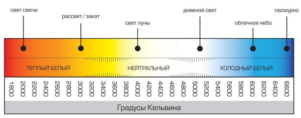 Спектр светодиодных ламп