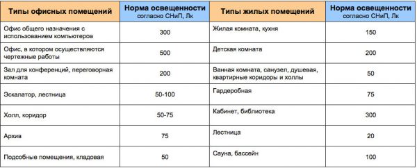 Нормы освещенности для различных помещений